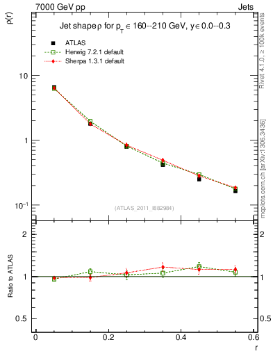 Plot of js_diff in 7000 GeV pp collisions
