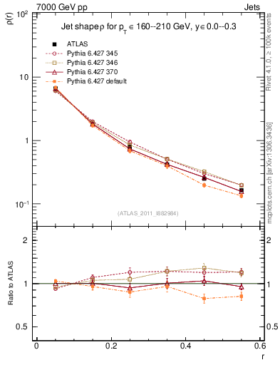 Plot of js_diff in 7000 GeV pp collisions