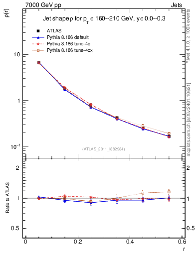 Plot of js_diff in 7000 GeV pp collisions