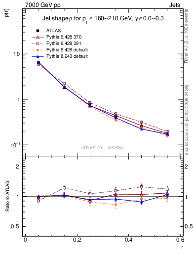 Plot of js_diff in 7000 GeV pp collisions