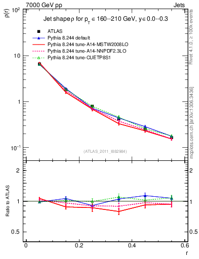 Plot of js_diff in 7000 GeV pp collisions