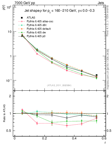 Plot of js_diff in 7000 GeV pp collisions
