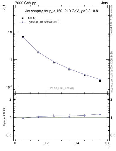 Plot of js_diff in 7000 GeV pp collisions