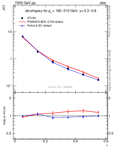 Plot of js_diff in 7000 GeV pp collisions