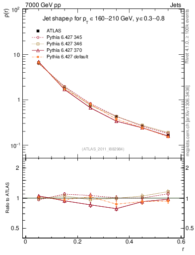 Plot of js_diff in 7000 GeV pp collisions