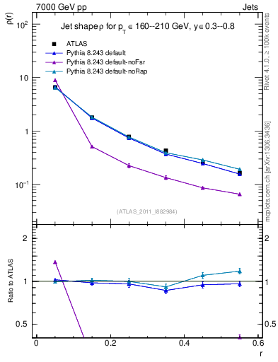 Plot of js_diff in 7000 GeV pp collisions