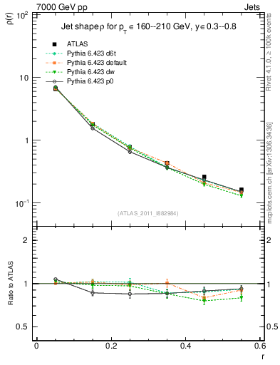 Plot of js_diff in 7000 GeV pp collisions