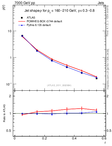 Plot of js_diff in 7000 GeV pp collisions