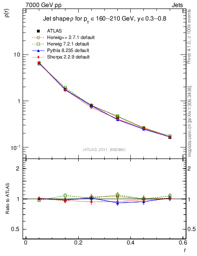 Plot of js_diff in 7000 GeV pp collisions