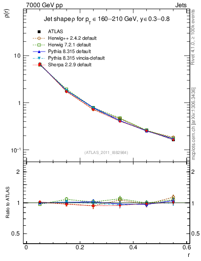 Plot of js_diff in 7000 GeV pp collisions