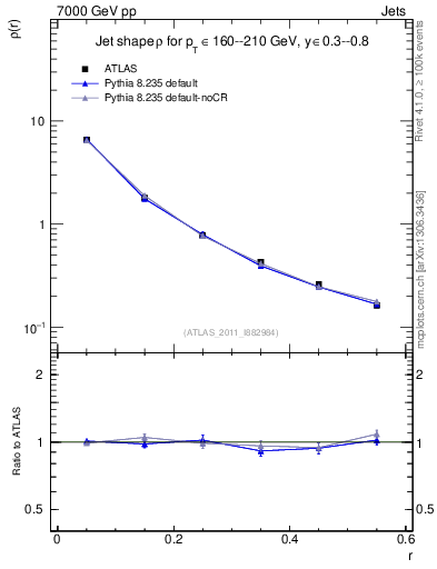 Plot of js_diff in 7000 GeV pp collisions