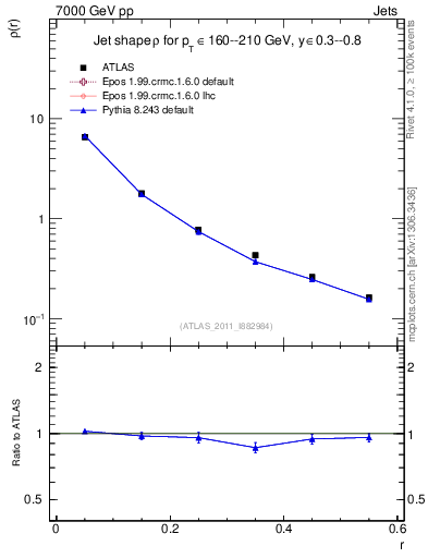 Plot of js_diff in 7000 GeV pp collisions