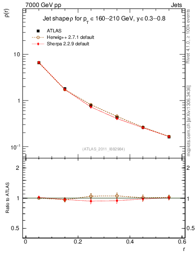 Plot of js_diff in 7000 GeV pp collisions
