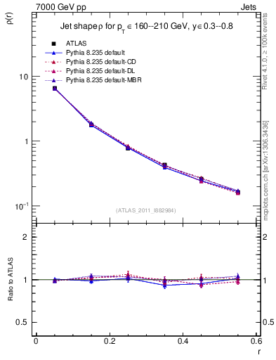 Plot of js_diff in 7000 GeV pp collisions