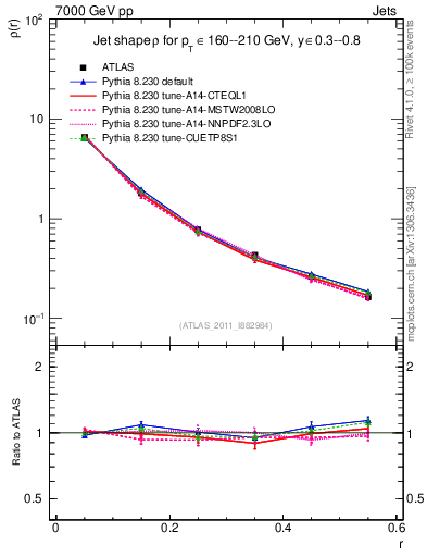 Plot of js_diff in 7000 GeV pp collisions