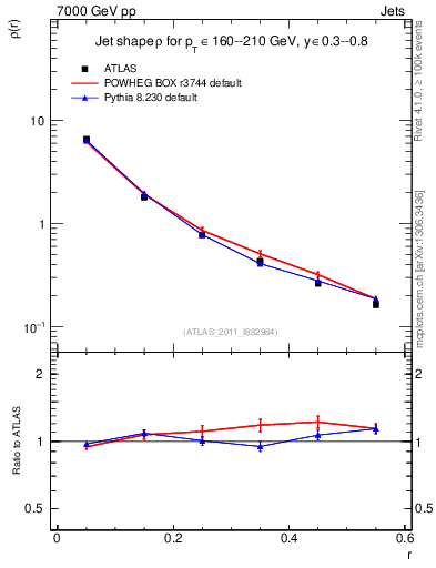 Plot of js_diff in 7000 GeV pp collisions