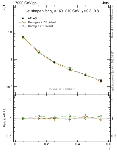 Plot of js_diff in 7000 GeV pp collisions