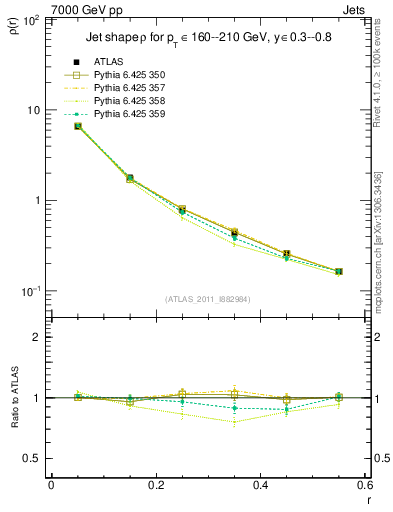 Plot of js_diff in 7000 GeV pp collisions