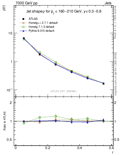 Plot of js_diff in 7000 GeV pp collisions