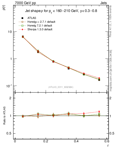 Plot of js_diff in 7000 GeV pp collisions