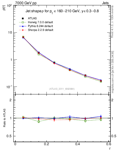 Plot of js_diff in 7000 GeV pp collisions