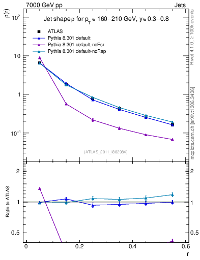 Plot of js_diff in 7000 GeV pp collisions