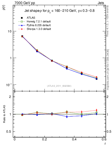 Plot of js_diff in 7000 GeV pp collisions