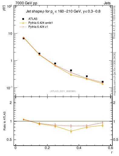 Plot of js_diff in 7000 GeV pp collisions