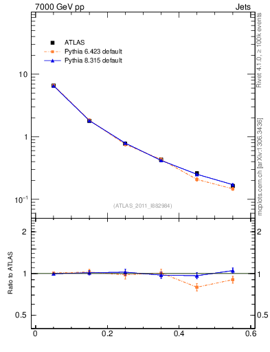 Plot of js_diff in 7000 GeV pp collisions