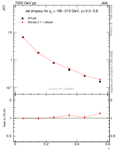 Plot of js_diff in 7000 GeV pp collisions
