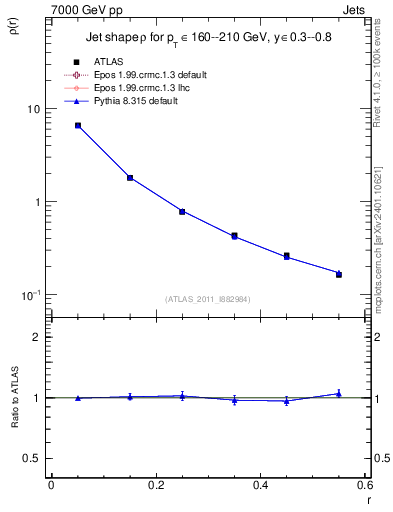 Plot of js_diff in 7000 GeV pp collisions