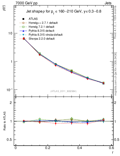 Plot of js_diff in 7000 GeV pp collisions