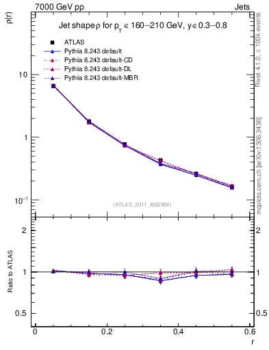 Plot of js_diff in 7000 GeV pp collisions