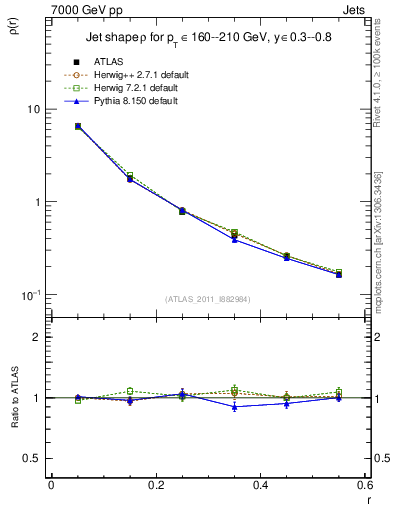 Plot of js_diff in 7000 GeV pp collisions
