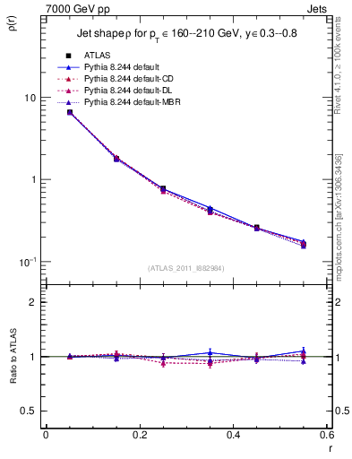 Plot of js_diff in 7000 GeV pp collisions