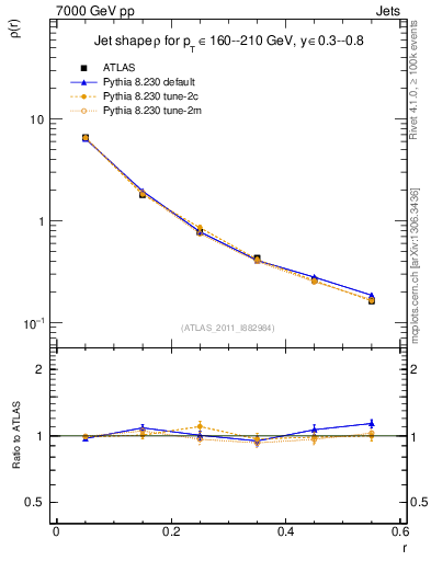 Plot of js_diff in 7000 GeV pp collisions