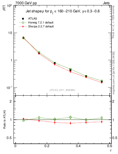 Plot of js_diff in 7000 GeV pp collisions