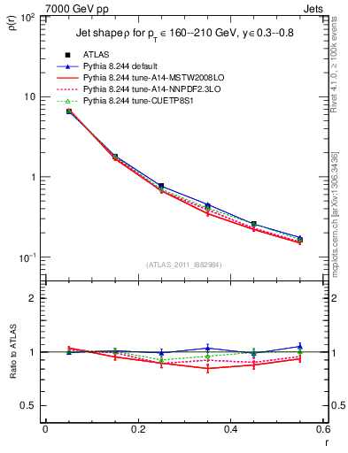 Plot of js_diff in 7000 GeV pp collisions
