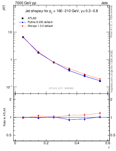 Plot of js_diff in 7000 GeV pp collisions