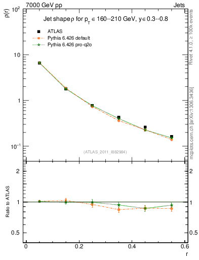 Plot of js_diff in 7000 GeV pp collisions