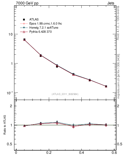 Plot of js_diff in 7000 GeV pp collisions