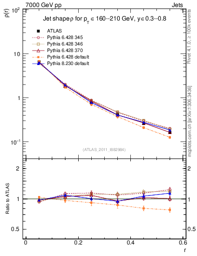 Plot of js_diff in 7000 GeV pp collisions