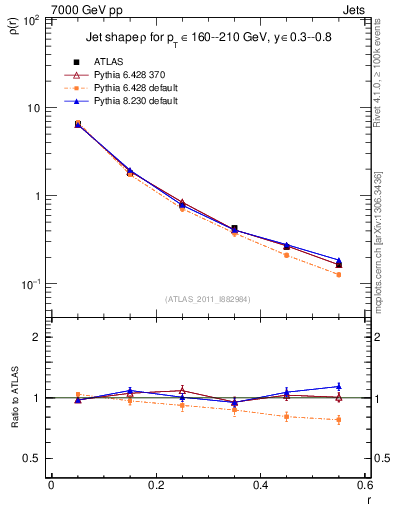 Plot of js_diff in 7000 GeV pp collisions