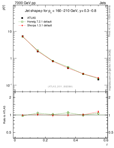 Plot of js_diff in 7000 GeV pp collisions