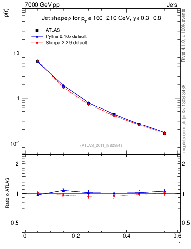 Plot of js_diff in 7000 GeV pp collisions