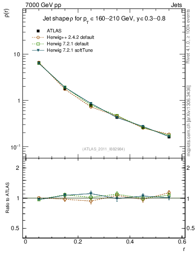 Plot of js_diff in 7000 GeV pp collisions