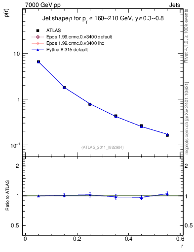 Plot of js_diff in 7000 GeV pp collisions