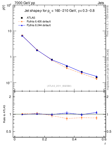 Plot of js_diff in 7000 GeV pp collisions