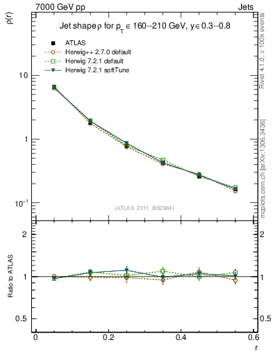 Plot of js_diff in 7000 GeV pp collisions
