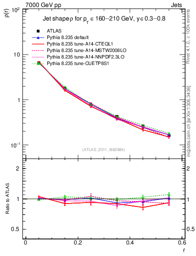 Plot of js_diff in 7000 GeV pp collisions